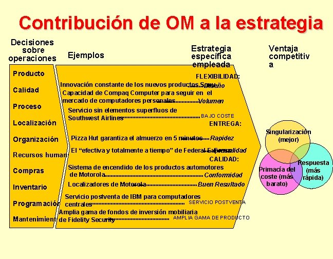 Contribución de OM a la estrategia Decisiones sobre operaciones Ejemplos Estrategia específica empleada Ventaja