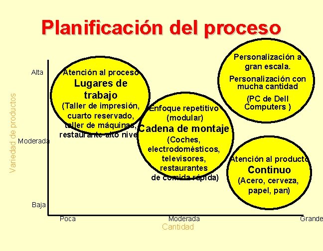 Planificación del proceso Variedad de productos Alta Personalización a gran escala. Atención al proceso