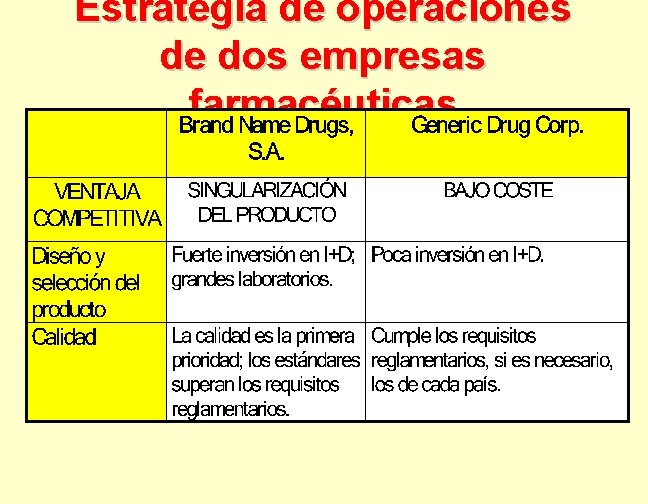 Estrategia de operaciones de dos empresas farmacéuticas 