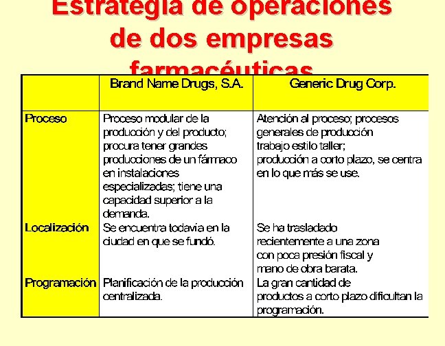 Estrategia de operaciones de dos empresas farmacéuticas 