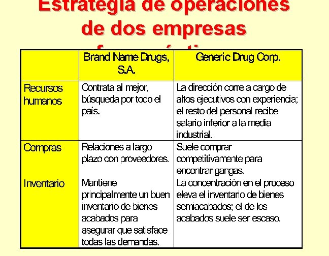 Estrategia de operaciones de dos empresas farmacéuticas 