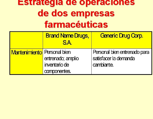 Estrategia de operaciones de dos empresas farmacéuticas 