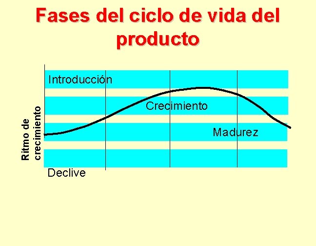 Fases del ciclo de vida del producto Introducción Ritmo de crecimiento Crecimiento Madurez Declive