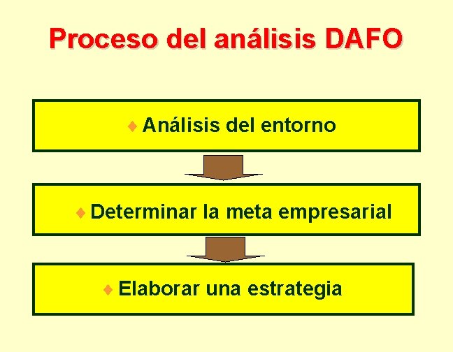 Proceso del análisis DAFO ¨ Análisis del entorno ¨ Determinar la meta empresarial ¨