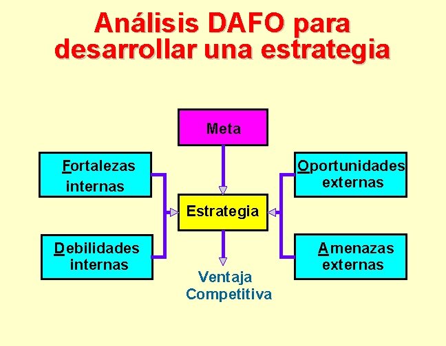 Análisis DAFO para desarrollar una estrategia Meta Fortalezas internas Oportunidades externas Estrategia Debilidades internas