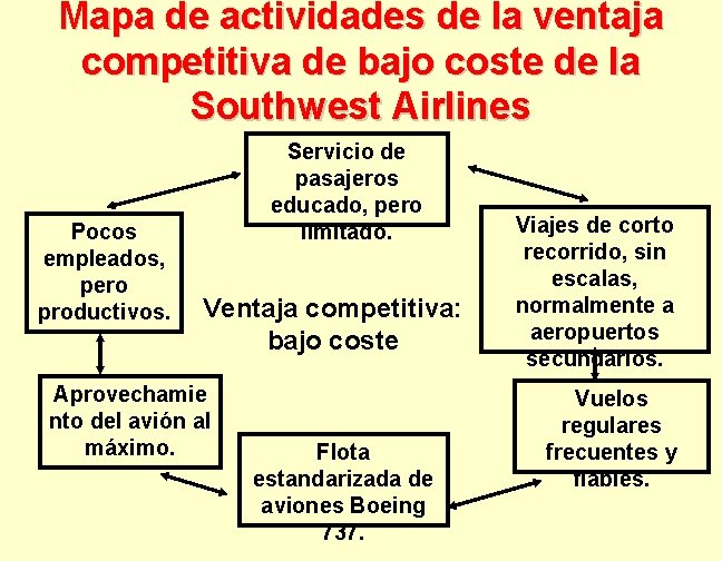 Mapa de actividades de la ventaja competitiva de bajo coste de la Southwest Airlines