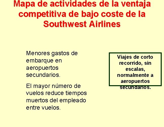 Mapa de actividades de la ventaja competitiva de bajo coste de la Southwest Airlines