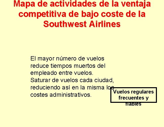 Mapa de actividades de la ventaja competitiva de bajo coste de la Southwest Airlines