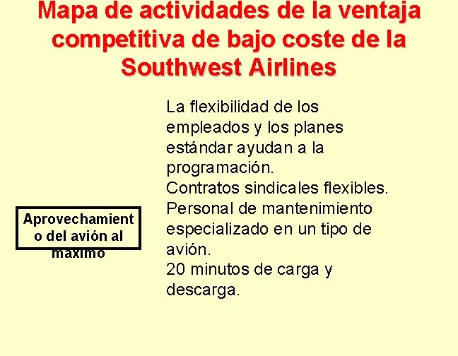 Mapa de actividades de la ventaja competitiva de bajo coste de la Southwest Airlines