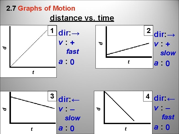 2. 7 Graphs of Motion distance vs. time d v: + 2 d 1