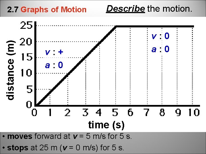 distance (m) 2. 7 Graphs of Motion Describe the motion. v: 0 a: 0