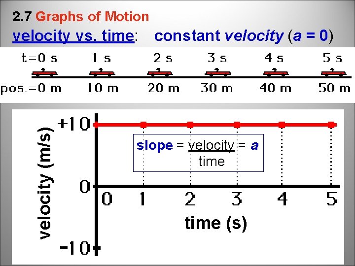 2. 7 Graphs of Motion velocity (m/s) velocity vs. time: constant velocity (a =