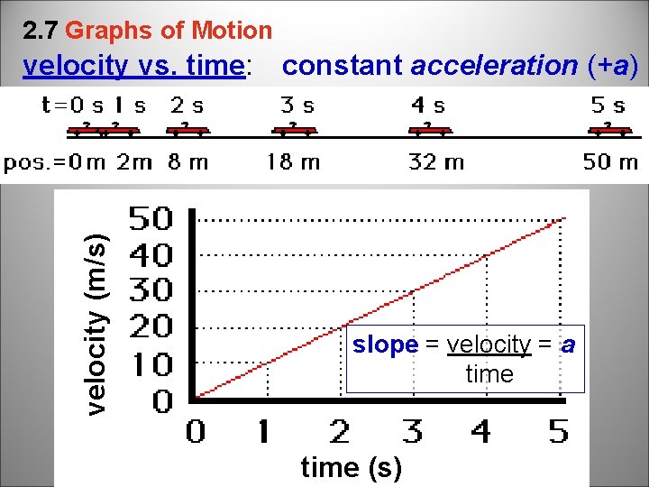 2. 7 Graphs of Motion velocity (m/s) velocity vs. time: constant acceleration (+a) slope