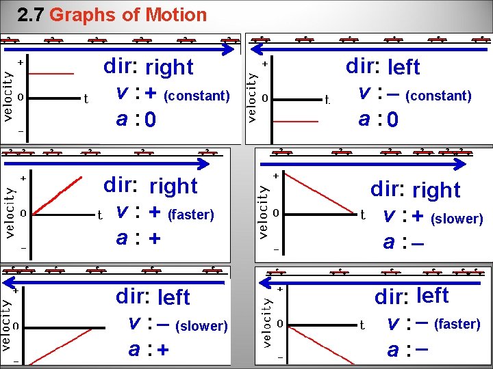 2. 7 Graphs of Motion dir: right v : + (constant) a : 0