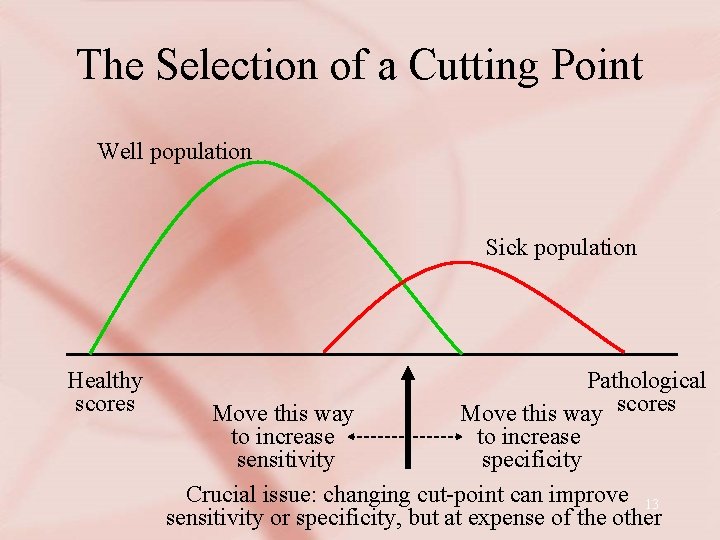 The Selection of a Cutting Point Well population Sick population Healthy scores Pathological Move