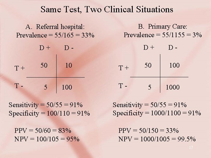 Same Test, Two Clinical Situations A. Referral hospital: Prevalence = 55/165 = 33% D+