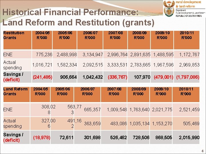 Historical Financial Performance: Land Reform and Restitution (grants) Restitution Grants 2004/05 R'000 ENE 775,