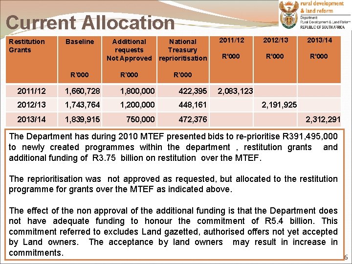 Current Allocation Restitution Grants Baseline R’ 000 Additional requests Not Approved National Treasury reprioritisation