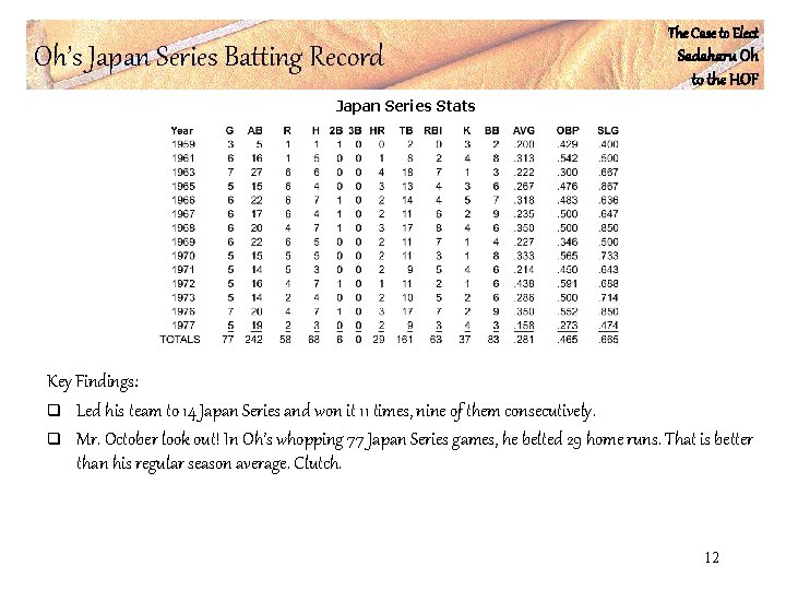 Oh’s Japan Series Batting Record The Case to Elect Sadaharu Oh to the HOF