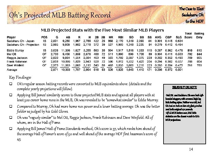 Oh’s Projected MLB Batting Record The Case to Elect Sadaharu Oh to the HOF