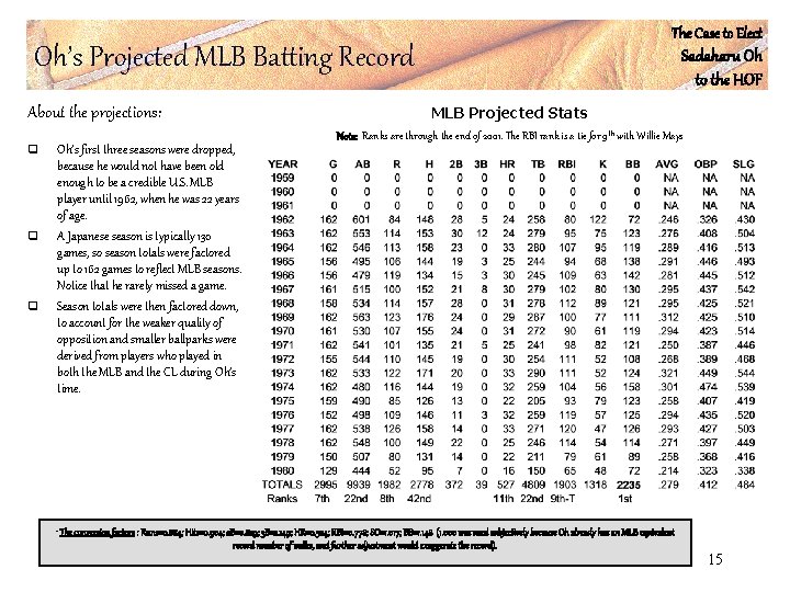 The Case to Elect Oh’s Projected MLB Batting Record About the projections: q q