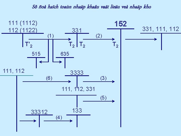Sô ñoà haïch toaùn nhaäp khaåu vaät lieäu veà nhaäp kho 111 (1112) 112