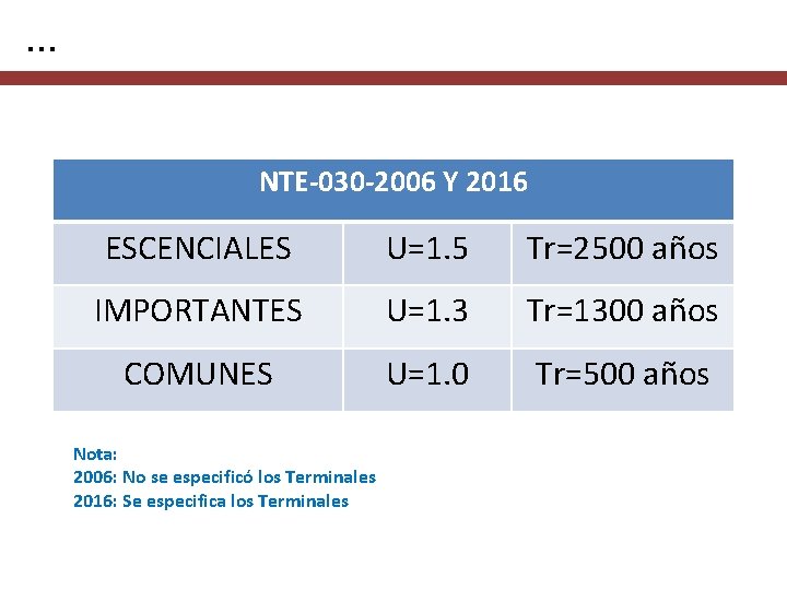 … NTE-030 -2006 Y 2016 ESCENCIALES U=1. 5 Tr=2500 años IMPORTANTES U=1. 3 Tr=1300