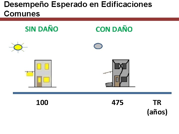 Desempeño Esperado en Edificaciones Comunes SIN DAÑO 100 CON DAÑO 475 TR (años) 