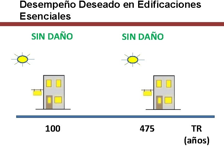 Desempeño Deseado en Edificaciones Esenciales SIN DAÑO 100 SIN DAÑO 475 TR (años) 