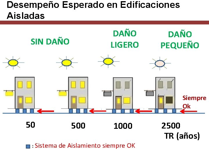 Desempeño Esperado en Edificaciones Aisladas DAÑO LIGERO SIN DAÑO PEQUEÑO Siempre Ok 50 500