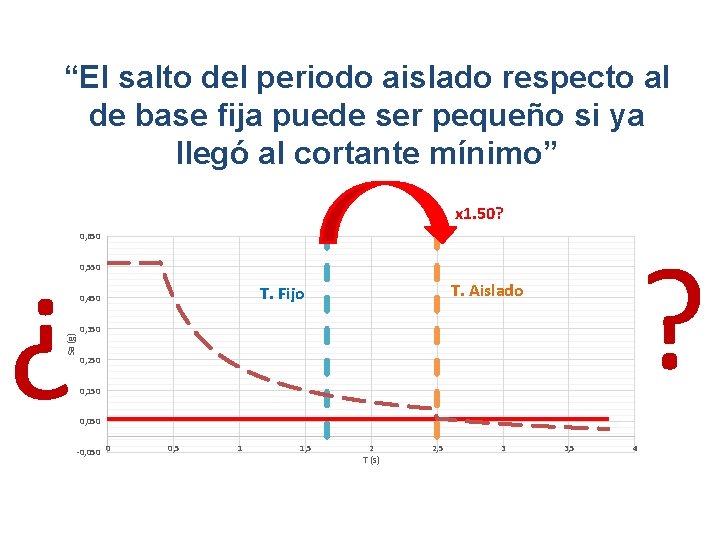 “El salto del periodo aislado respecto al de base fija puede ser pequeño si