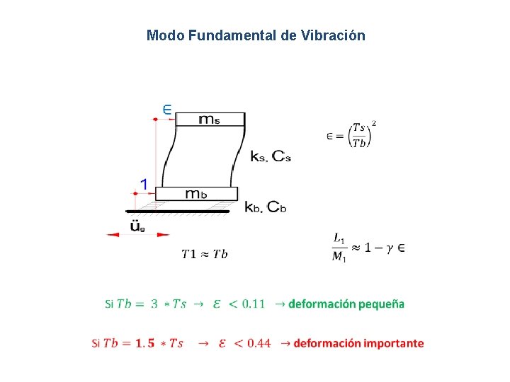 Modo Fundamental de Vibración 