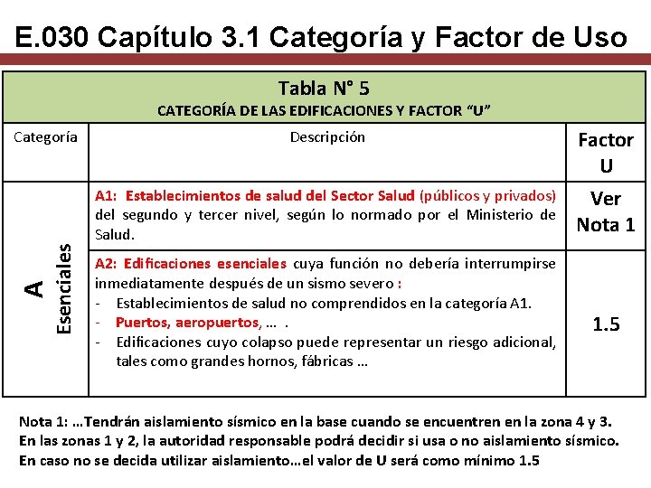 E. 030 Capítulo 3. 1 Categoría y Factor de Uso Tabla N° 5 CATEGORÍA