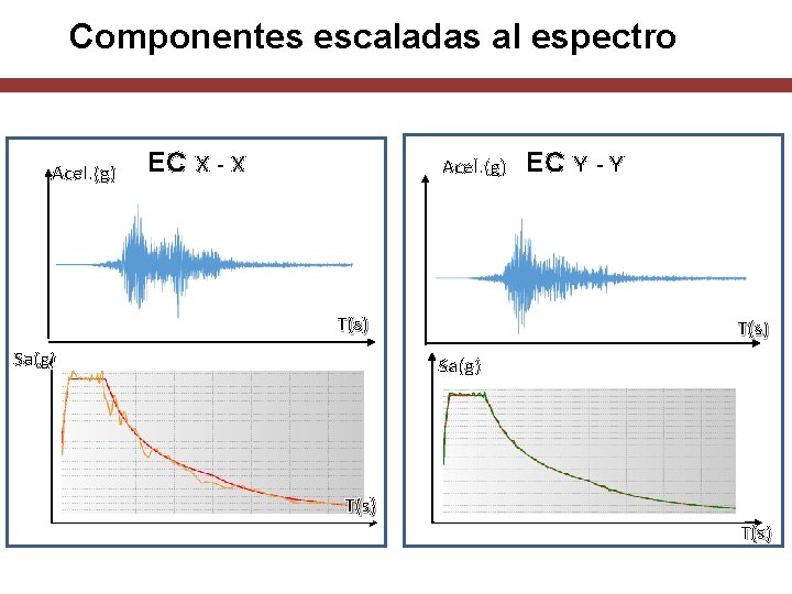 Componentes escaladas al espectro Acel. (g) EC X - X Acel. (g) T(s) Sa(g)