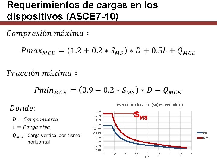 Requerimientos de cargas en los dispositivos (ASCE 7 -10) Pseudo-Aceleración (Sa) vs. Periodo (t)