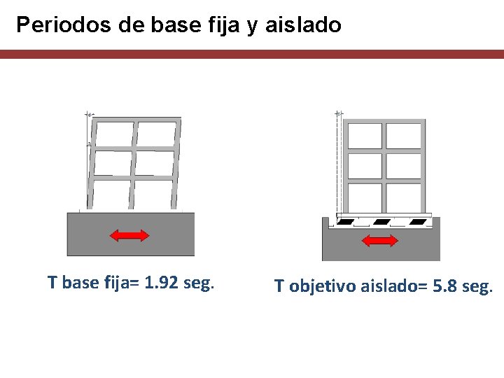 Periodos de base fija y aislado T base fija= 1. 92 seg. T objetivo