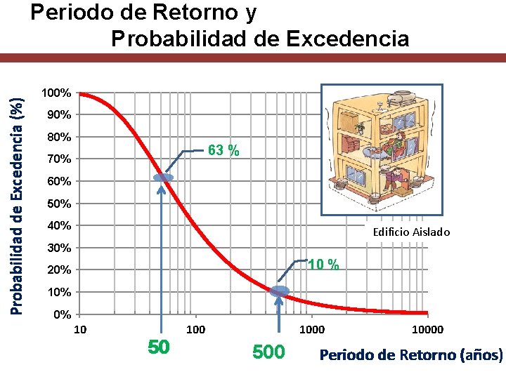 Probabilidad de Excedencia (%) Periodo de Retorno y Probabilidad de Excedencia 100% 90% 80%