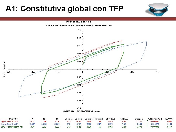 A 1: Constitutiva global con TFP 