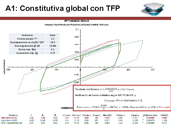 A 1: Constitutiva global con TFP Parámetro Periodo aislado "T" Desplazamiento de diseño "DD"