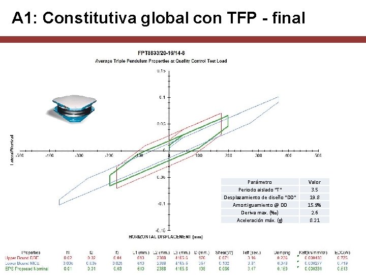 A 1: Constitutiva global con TFP - final Parámetro Periodo aislado "T" Desplazamiento de