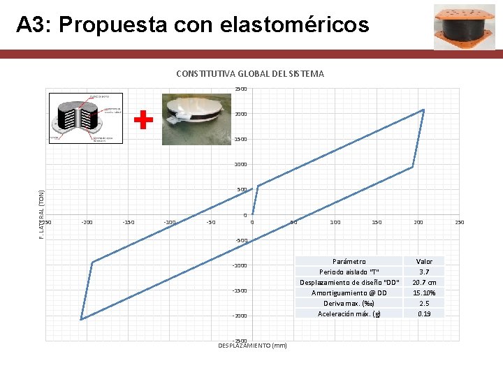 A 3: Propuesta con elastoméricos CONSTITUTIVA GLOBAL DEL SISTEMA 2500 2000 1500 F. LATERAL
