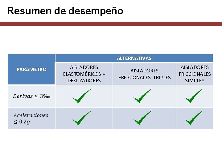 Resumen de desempeño ALTERNATIVAS PARÁMETRO AISLADORES ELASTOMÉRICOS + DESLIZADORES AISLADORES FRICCIONALES TRIPLES AISLADORES FRICCIONALES