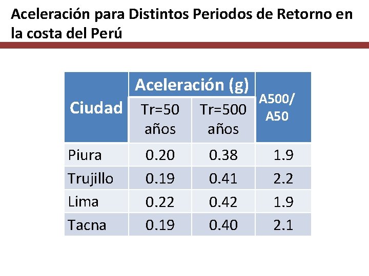 Aceleración para Distintos Periodos de Retorno en la costa del Perú Aceleración (g) Ciudad