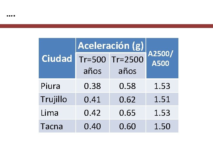 …. Aceleración (g) Ciudad Piura Trujillo Lima Tacna A 2500/ Tr=500 Tr=2500 A 500