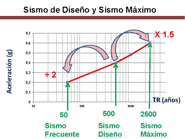 Sismo de Diseño y Sismo Máximo X 1. 5 0, 7 Aceleración (g) 0,