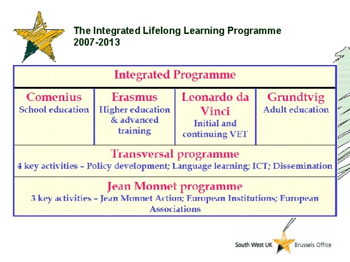 The Integrated Lifelong Learning Programme 2007 -2013 