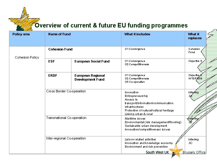 Overview of current & future EU funding programmes Policy area Name of Fund What