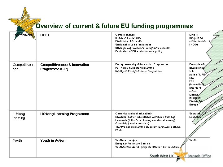 Overview of current & future EU funding programmes Environment LIFE+ Climate change Nature &