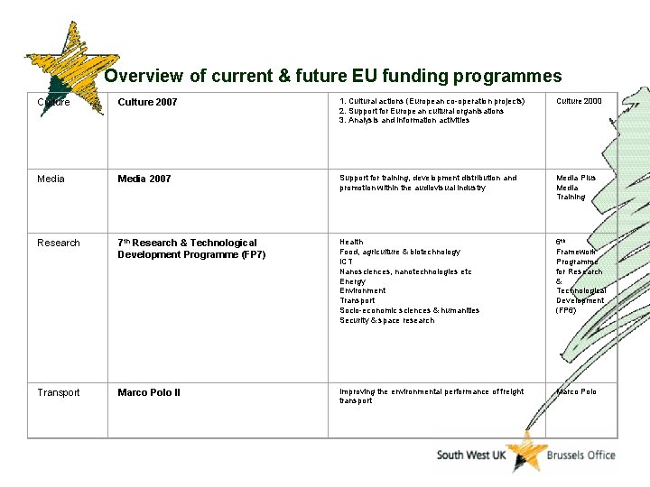 Overview of current & future EU funding programmes Culture 2007 1. Cultural actions (European
