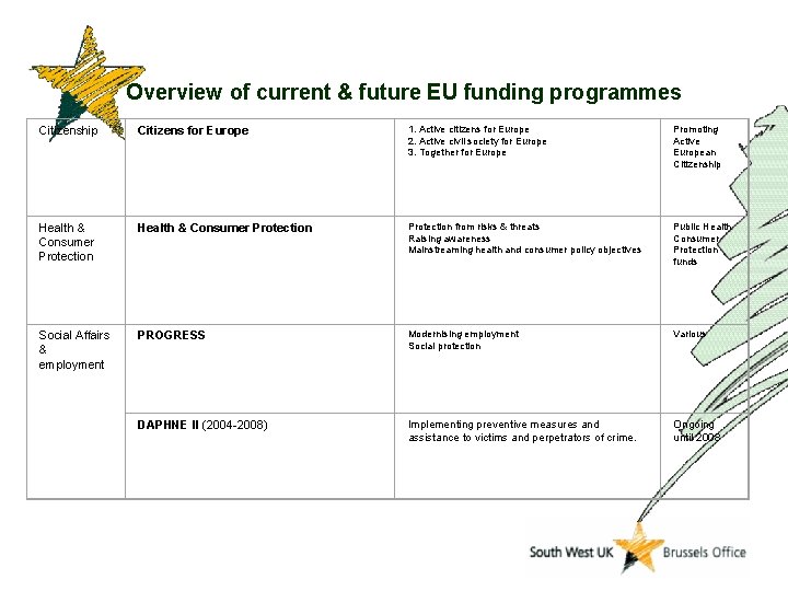 Overview of current & future EU funding programmes Citizenship Citizens for Europe 1. Active